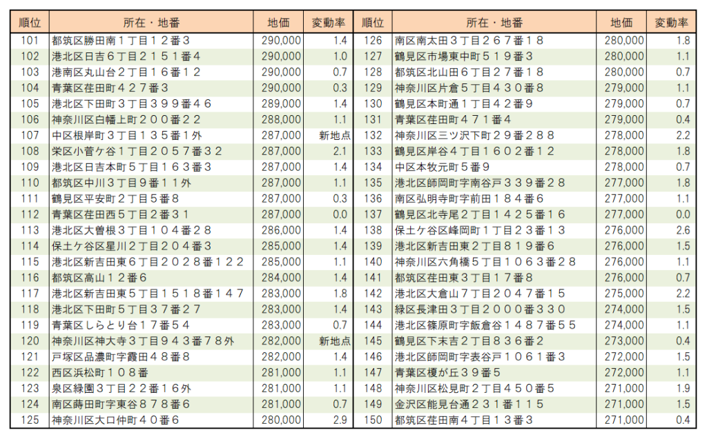 ２０２２年横浜市【住宅地】地価ランキング（10１位～150位）