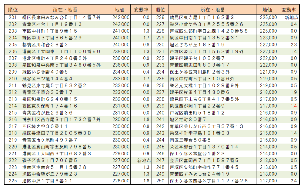 ２０２２年横浜市【住宅地】地価ランキング（201位～250位）