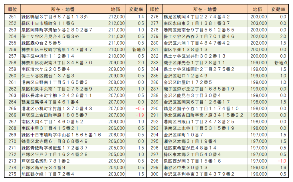 ２０２２年横浜市【住宅地】地価ランキング（251位～300位）