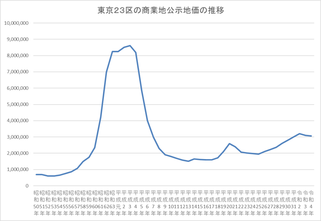 東京２３区の商業地公示地価の推移