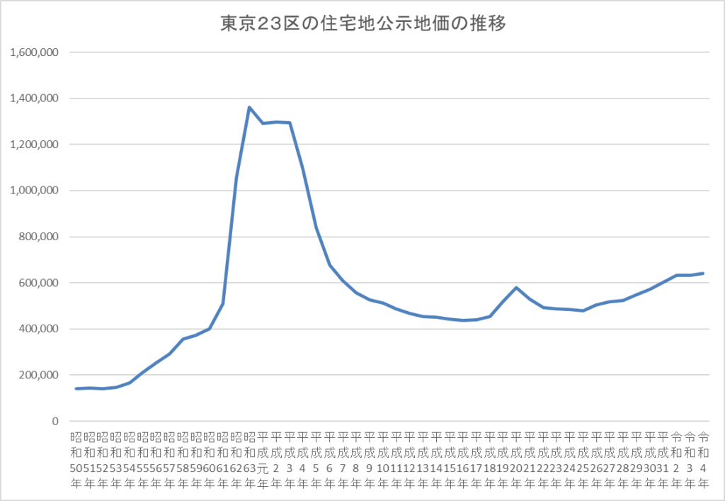 東京２３区の住宅地公示地価の推移