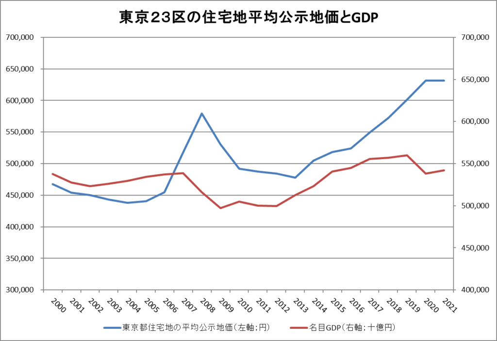東京２３区の住宅地平均公示地価とGDPの推移