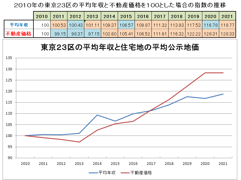 ２０１０年の東京２３区の平均年収と不動産価格を１００とした場合の指数の推移