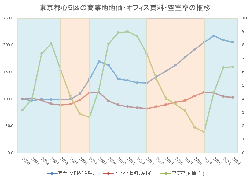 東京都心５区の商業地地価・オフィス賃料・空室率の推移