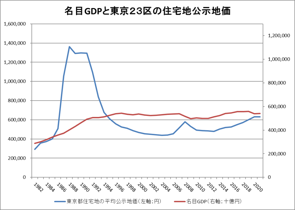 名目GDPと東京２３区の住宅地公示地価の推移