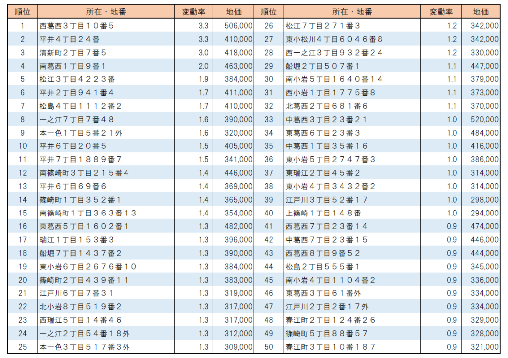 東京都江戸川区の【住宅地】地価上昇率ランキング 順位表 1～50位
