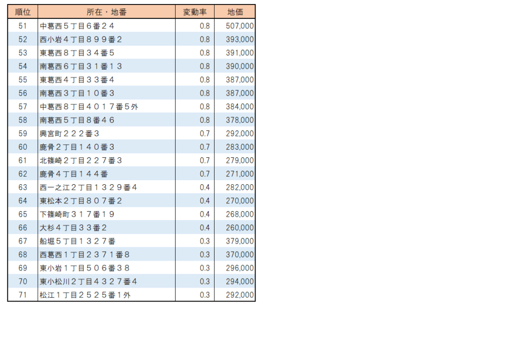 東京都江戸川区の【住宅地】地価上昇率ランキング 順位表 51～71位