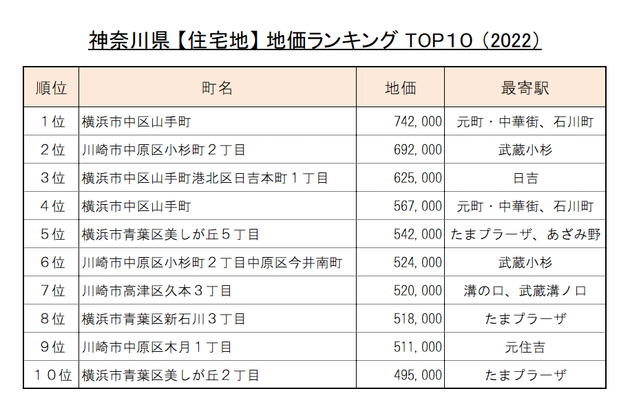 神奈川県 【住宅地】 地価ランキング TOP１０ （2022）