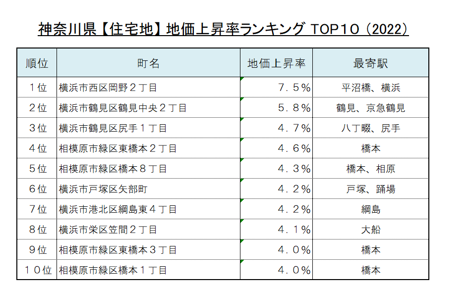 神奈川県 【住宅地】 地価上昇率ランキング TOP１０ （2022）