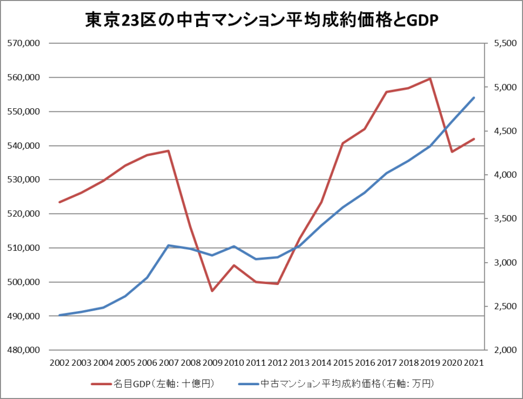 東京２３区の中古マンション平均成約価格とGDPの推移