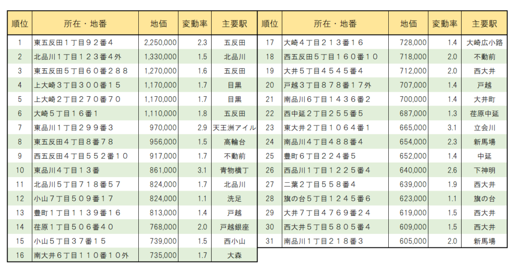 東京都品川区の住宅地地価ランキング２０２２年