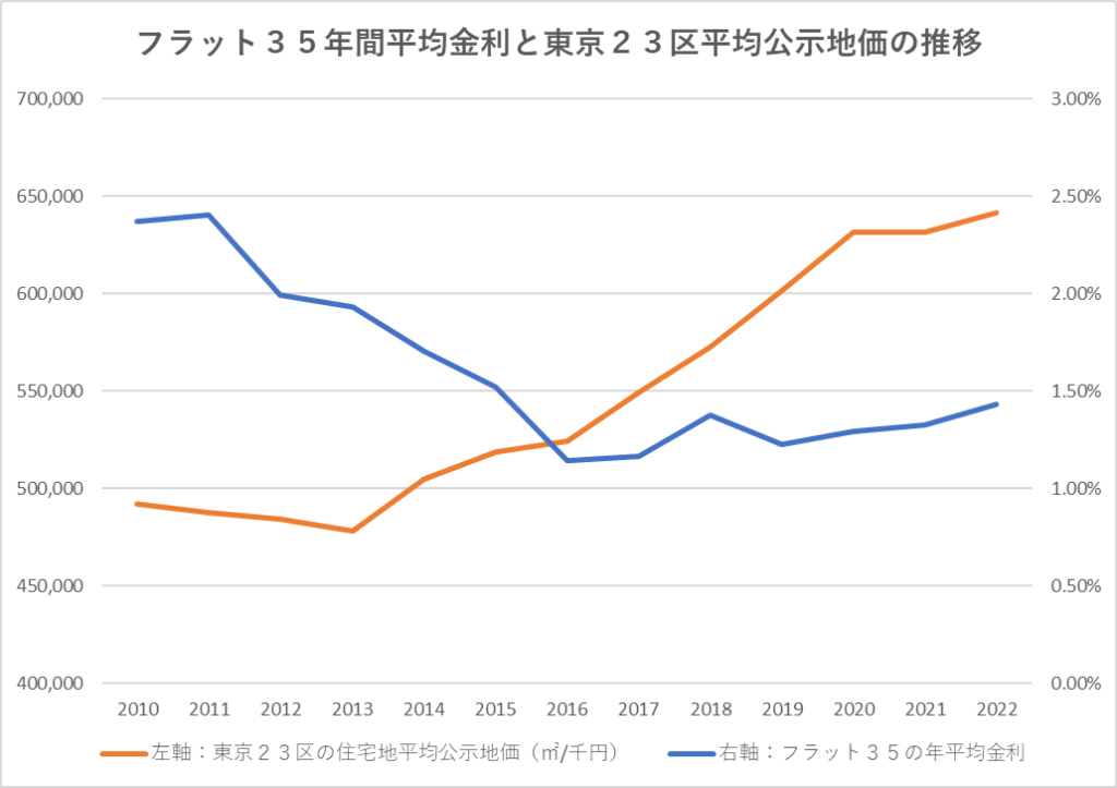 フラット３５の年間平均金利と東京２３区の住宅平均公示地価の推移