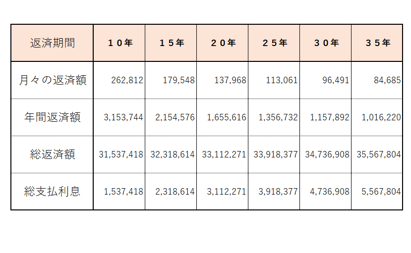 返済期間５年ごとの住宅ローン返済額の違いを表した表