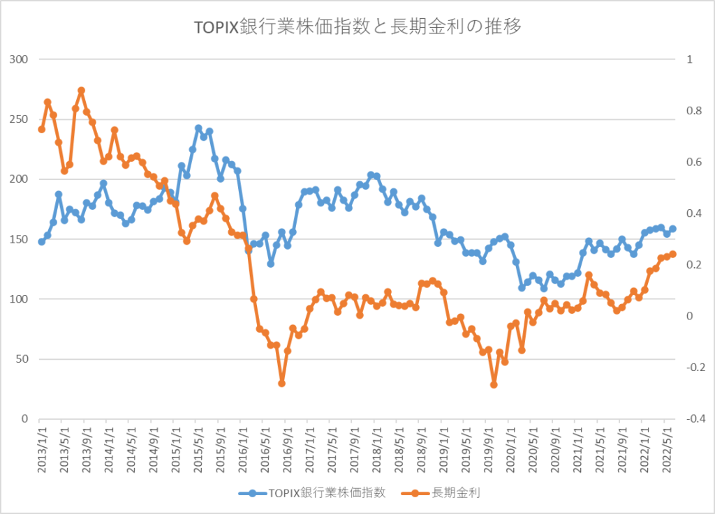 TOPIX銀行業株価指数と長期金利の推移