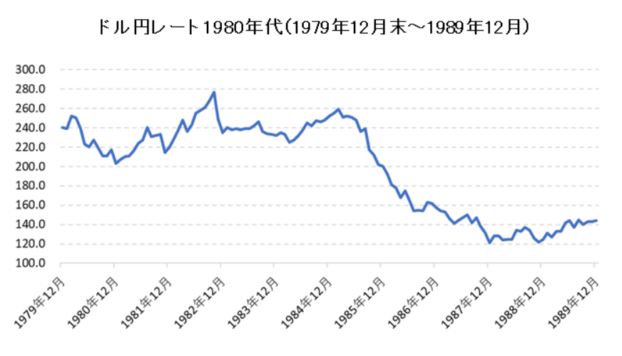 1980年代のドル円の推移