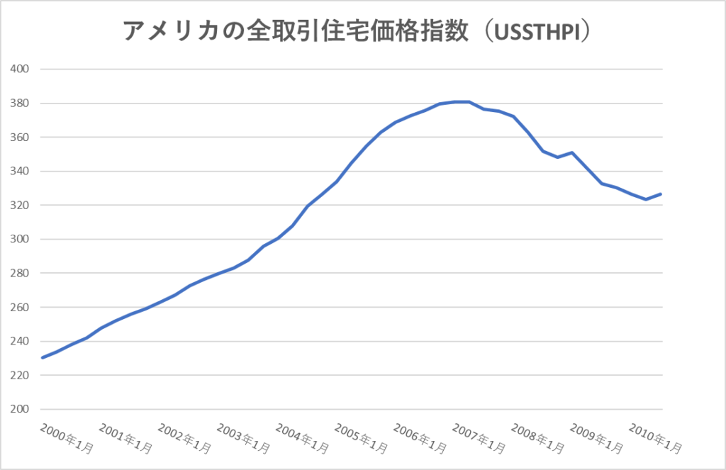 アメリカの全取引住宅価格指数（USSTHPI）