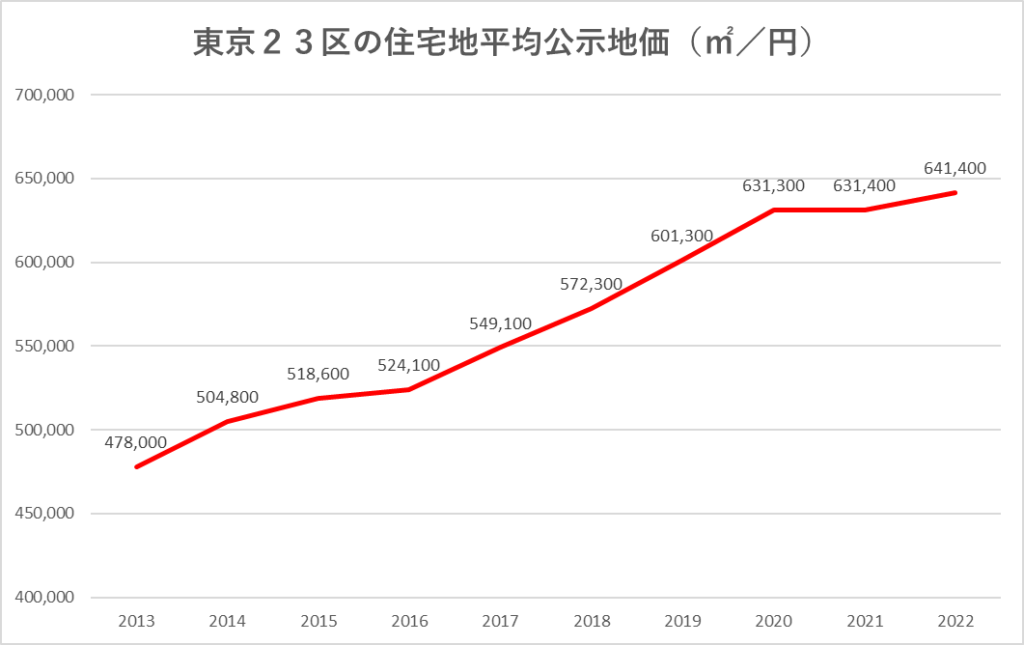 東京２３区の住宅地平均公示地価の推移