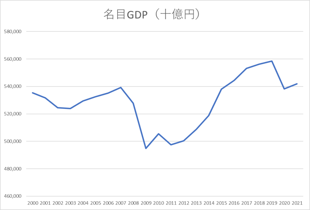 日本の名目GDPの推移