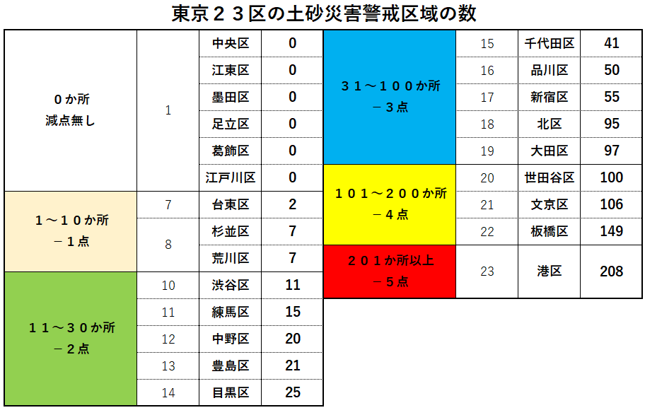 東京２３区土砂災害警戒区域の数