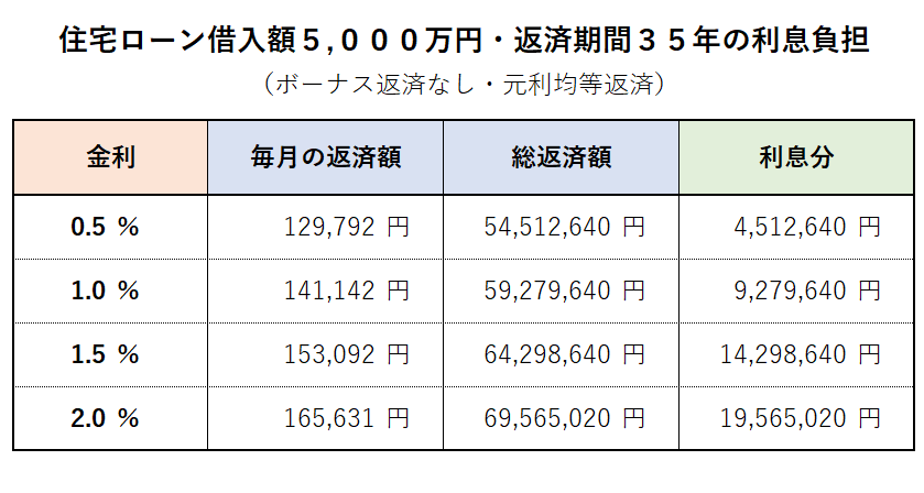住宅ローン借入額５,０００万円・返済期間３５年の金利0.5％ごとの利息負担