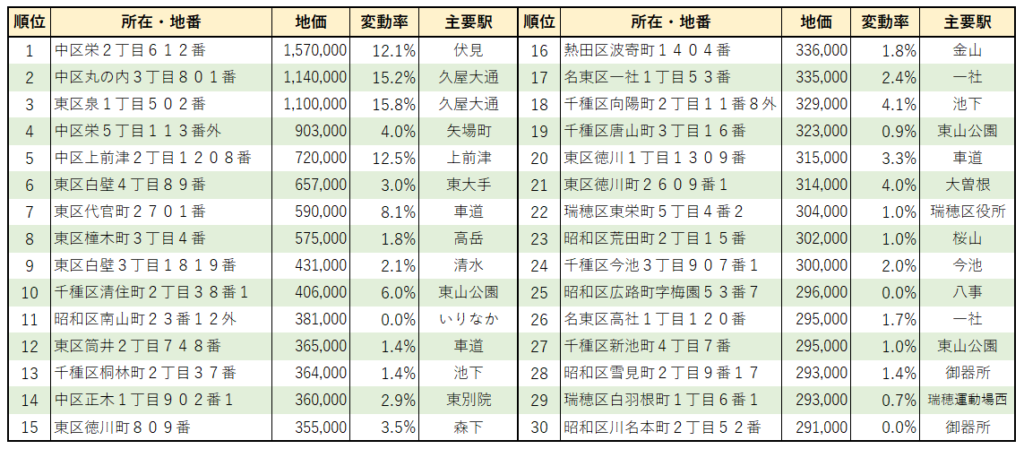 2022年名古屋市【住宅地】地価ランキング（1位～30位）