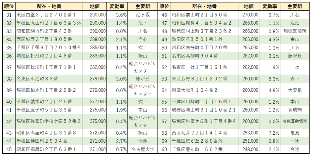 2022年名古屋市【住宅地】地価ランキング（31位～60位）