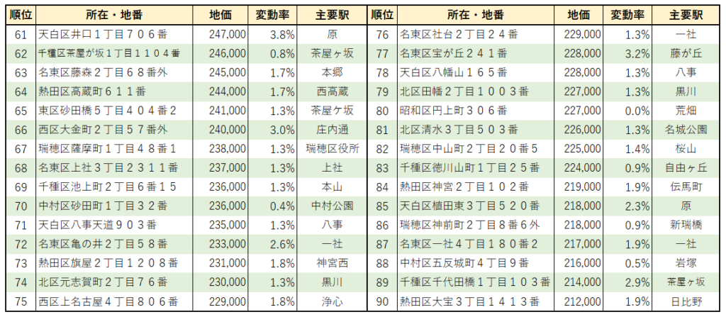 2022年名古屋市【住宅地】地価ランキング（61位～90位）