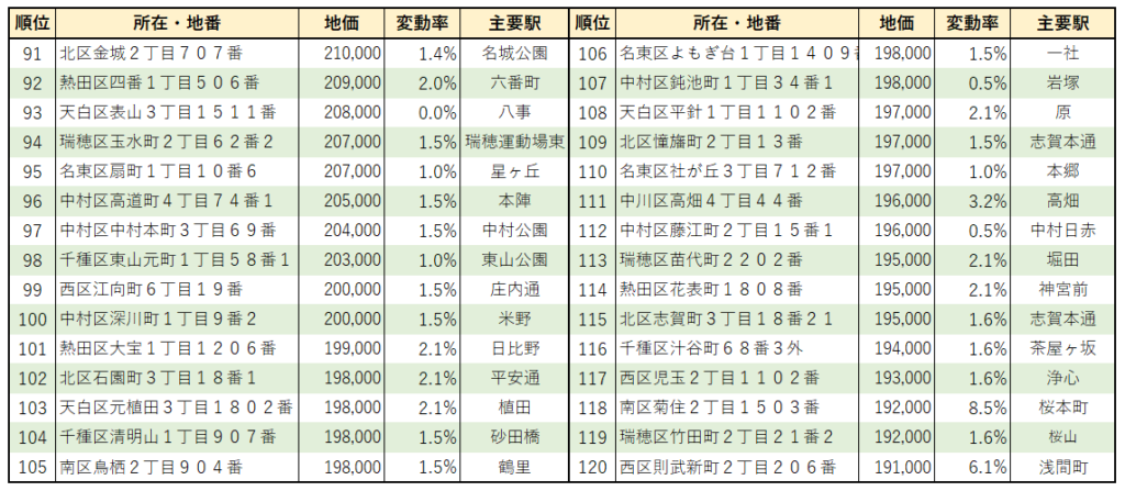 2022年名古屋市【住宅地】地価ランキング（91位～120位）