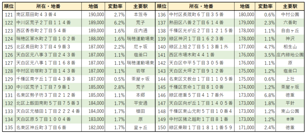 2022年名古屋市【住宅地】地価ランキング（121位～150位）