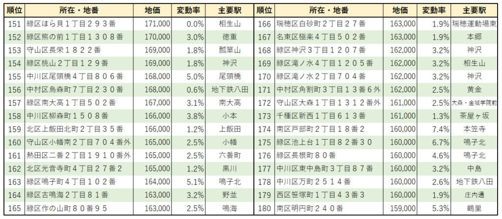 2022年名古屋市【住宅地】地価ランキング（151位～180位）