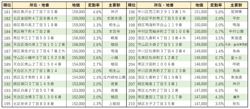 2022年名古屋市【住宅地】地価ランキング（181位～210位）