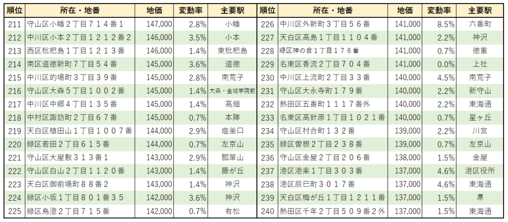 2022年名古屋市【住宅地】地価ランキング（211位～240位）