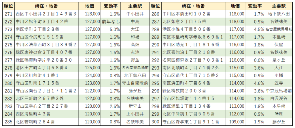 2022年名古屋市【住宅地】地価ランキング（271位～300位）
