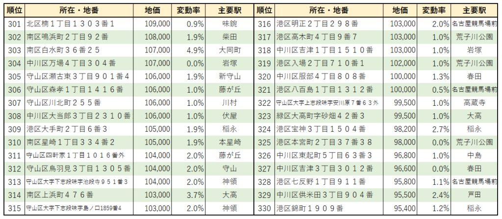 2022年名古屋市【住宅地】地価ランキング（301位～330位）