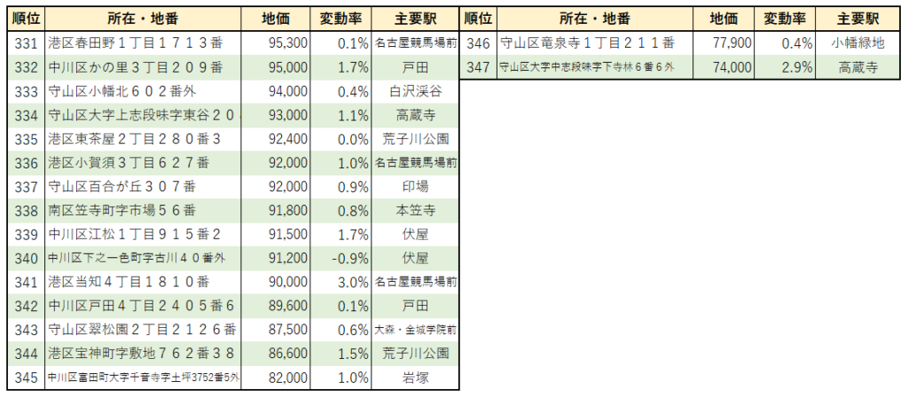 2022年名古屋市【住宅地】地価ランキング（331位～347位）