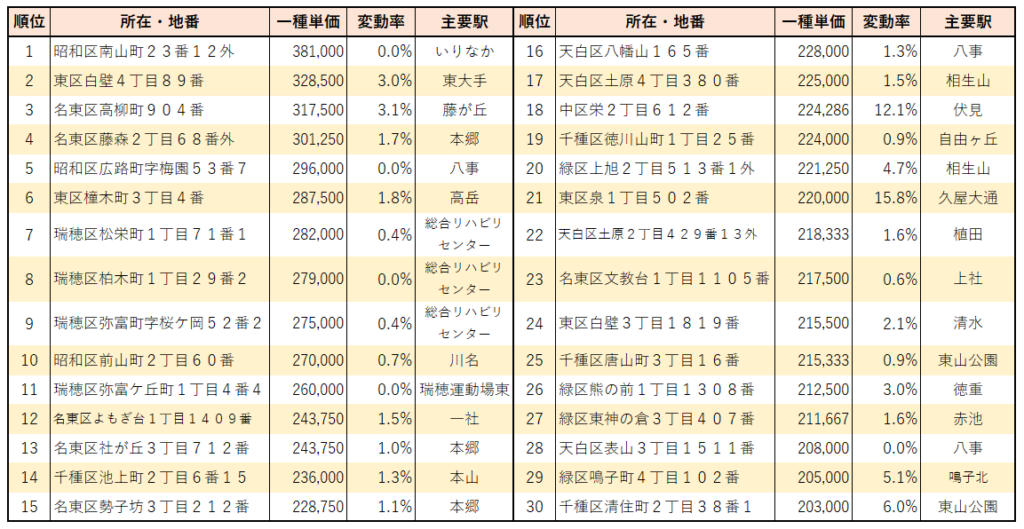 名古屋市高級住宅地ランキングベスト３０