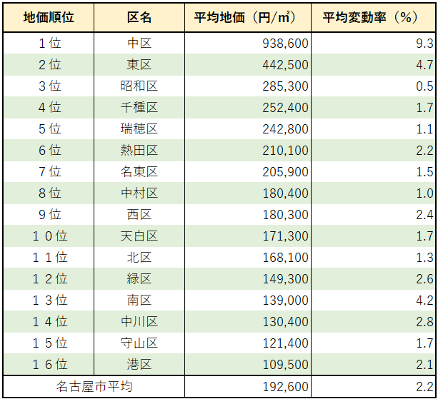 2022年の名古屋市の区ごとの住宅地の平均地価一覧