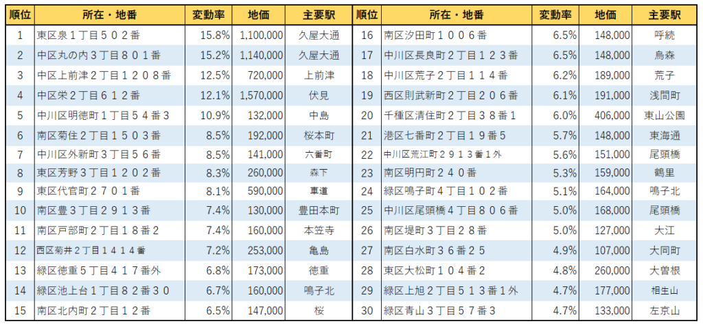名古屋市住宅地地価上昇率ランキングベスト３０
