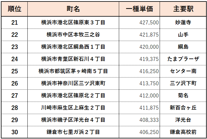 【神奈川県】高級住宅街ランキング　２１位～３０位