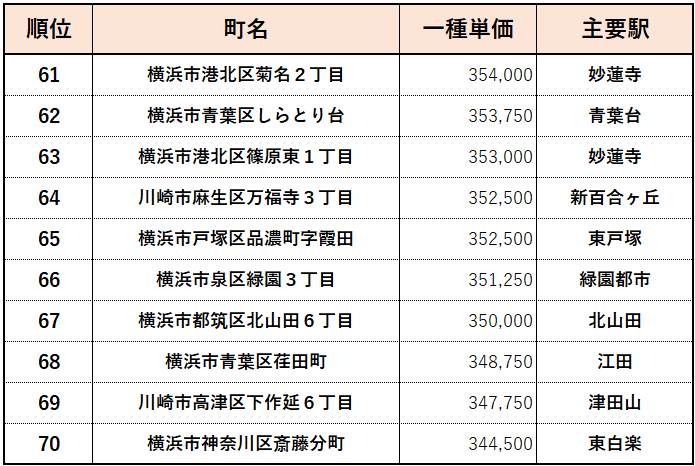 【神奈川】高級住宅街ランキング　６１位～７０位