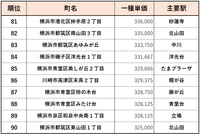 【神奈川県】高級住宅街ランキング　８１位～９０位