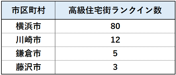 神奈川県で高級住宅街が多い市区町村ランキング