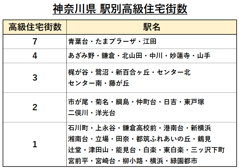神奈川県で高級住宅街が多い駅ランキング