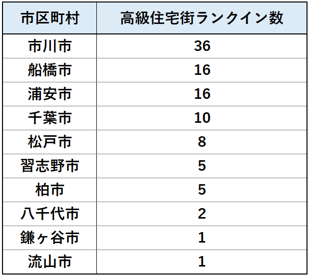 千葉県で高級住宅街が多い市区町村ランキング