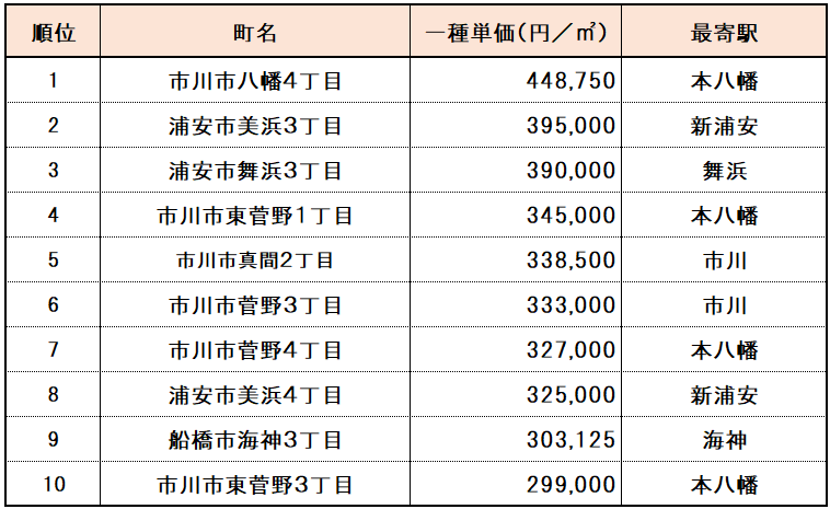 【千葉県】高級住宅街ランキング　１位～１０位