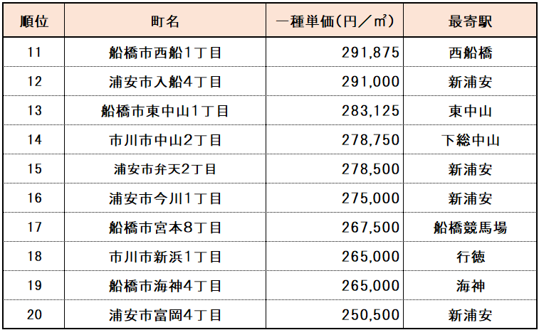 【千葉県】高級住宅街ランキング　１１位～２０位