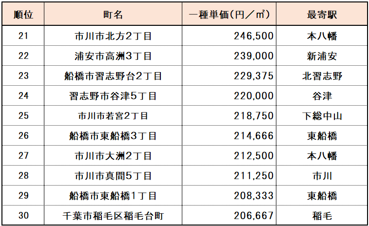 【千葉県】高級住宅街ランキング　２１位～３０位