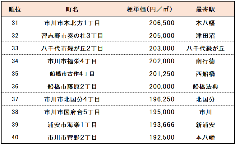 【千葉県】高級住宅街ランキング　３１位～４０位