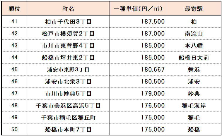 【千葉県】高級住宅街ランキング　４１位～５０位