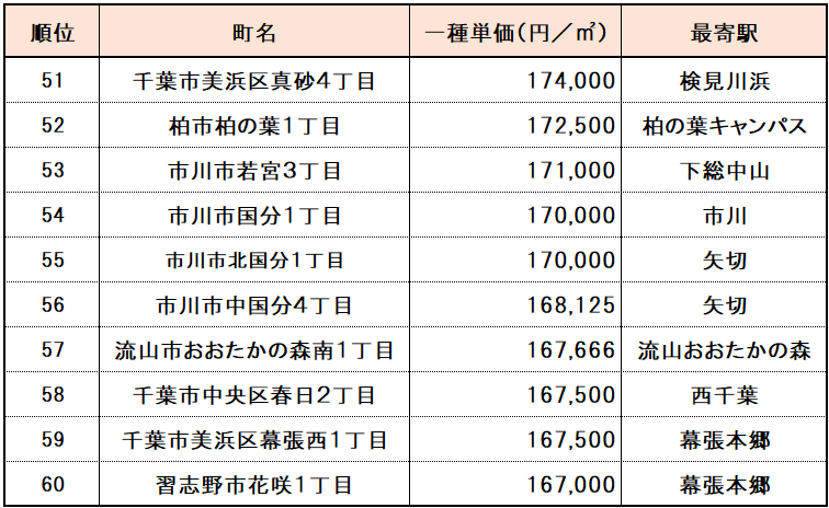 【千葉県】高級住宅街ランキング　５１位～６０位